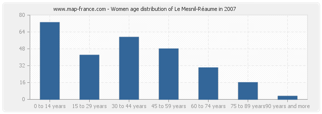 Women age distribution of Le Mesnil-Réaume in 2007